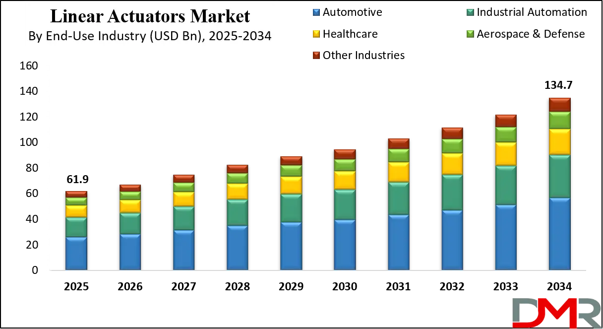 Linear Actuators Market Growth Analysis