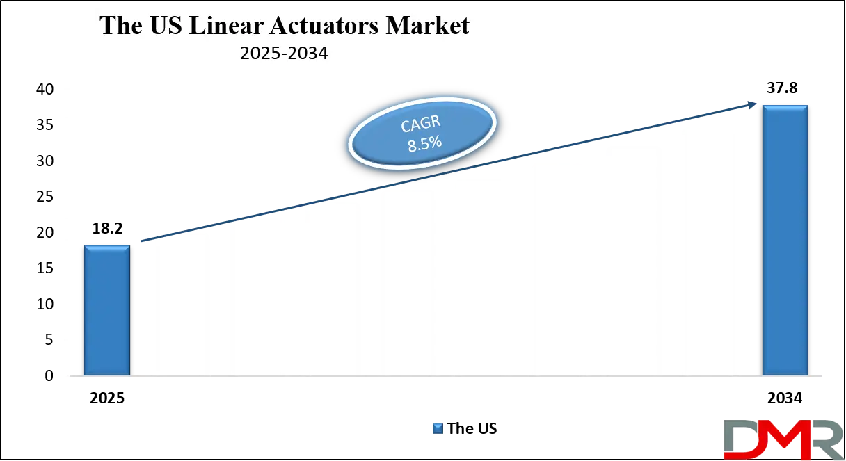 Linear Actuators Market Us Growth Analysis