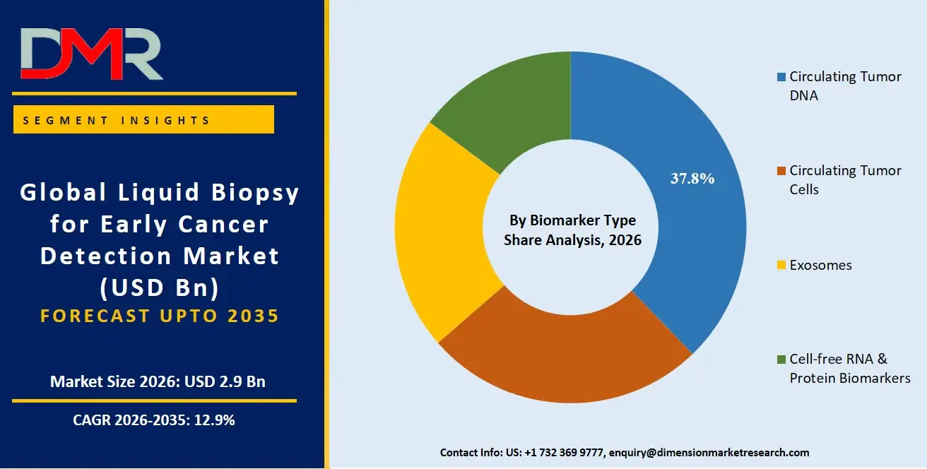 Liquid Biopsy for Early Cancer Detection Market By Biomarker Type Share Analysis