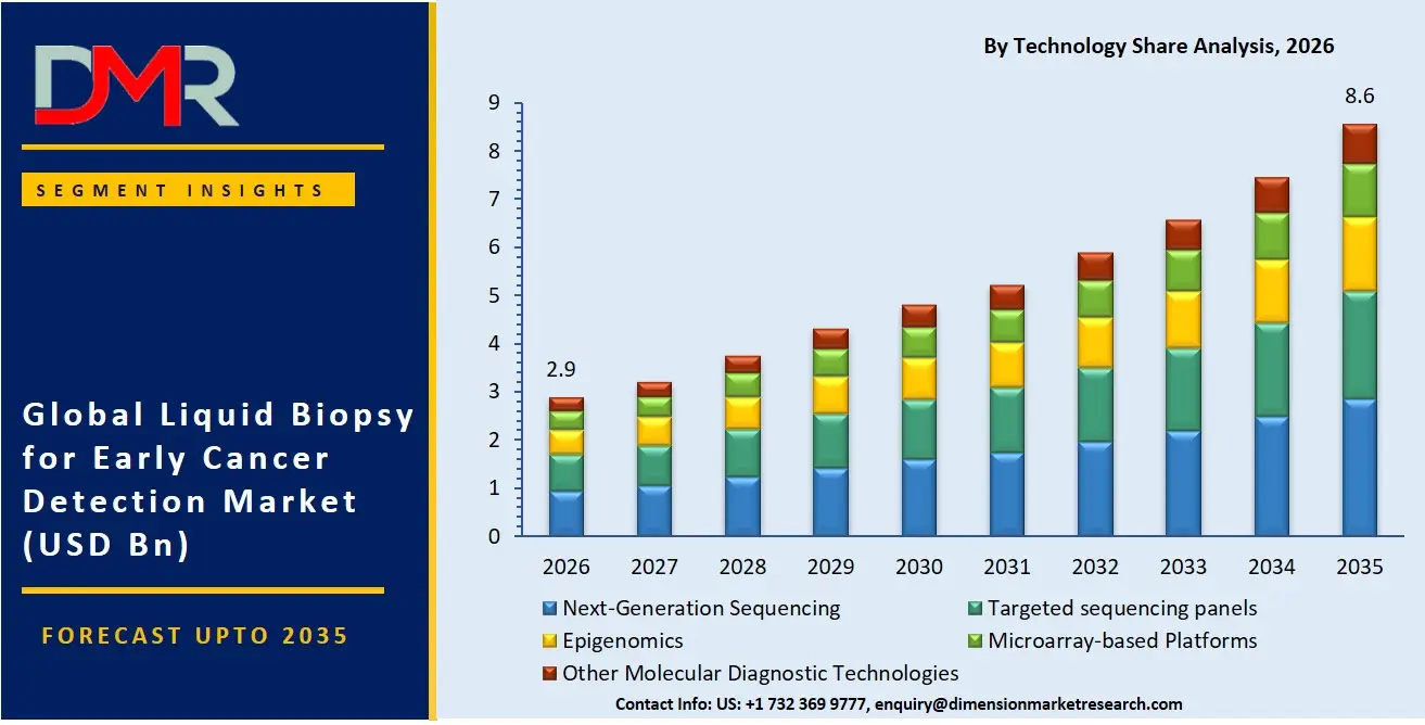 Liquid Biopsy for Early Cancer Detection Market By Technology Share Analysis