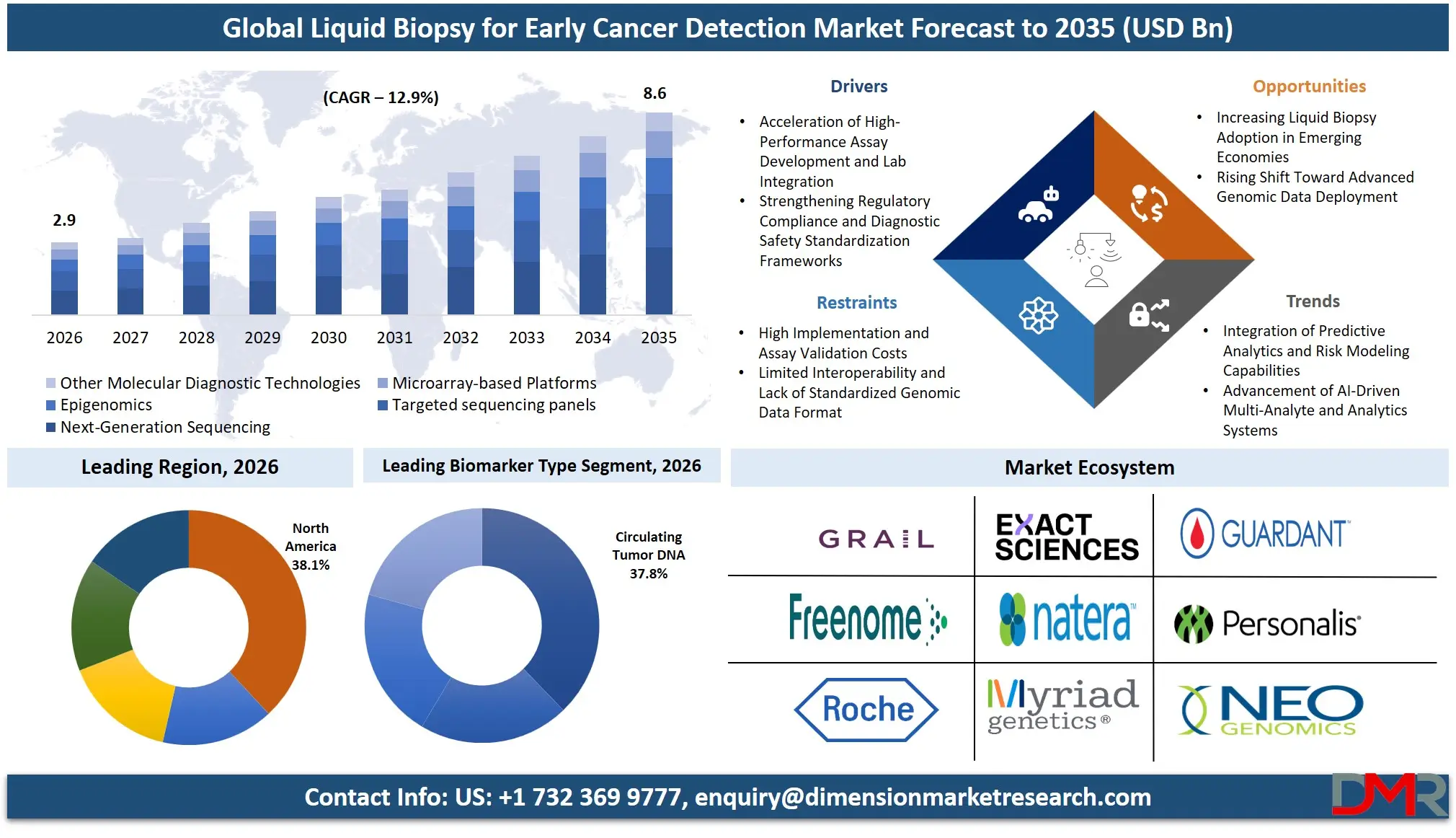 Liquid Biopsy for Early Cancer Detection Market Forecast to 2035