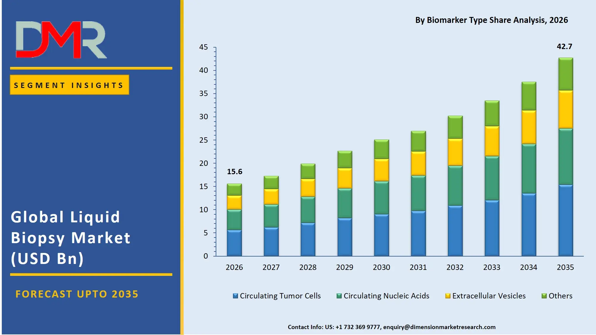 Liquid Biopsy Market By Biomarker Type Share Analysis