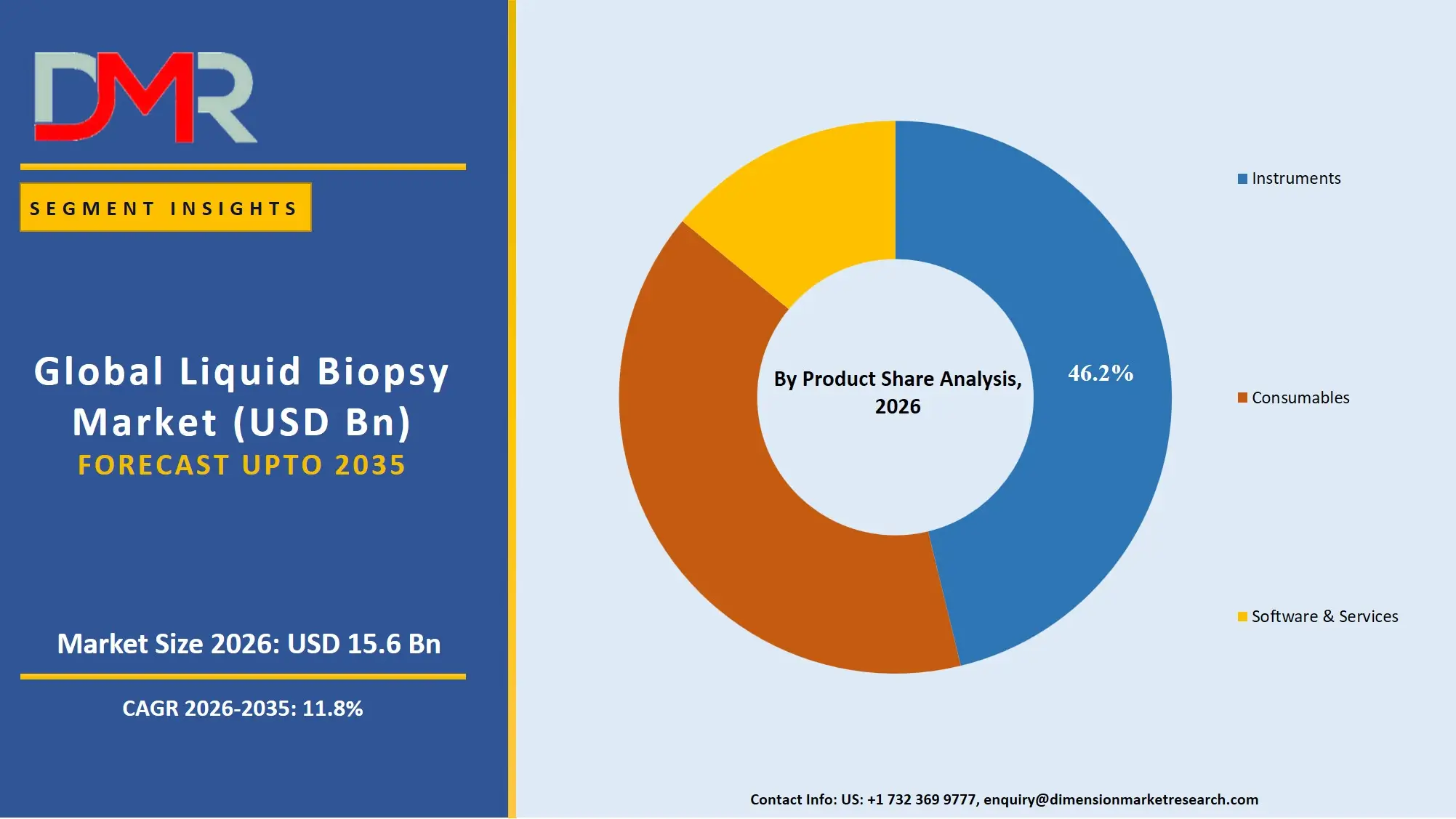 Liquid Biopsy Market By Product Share Analysis