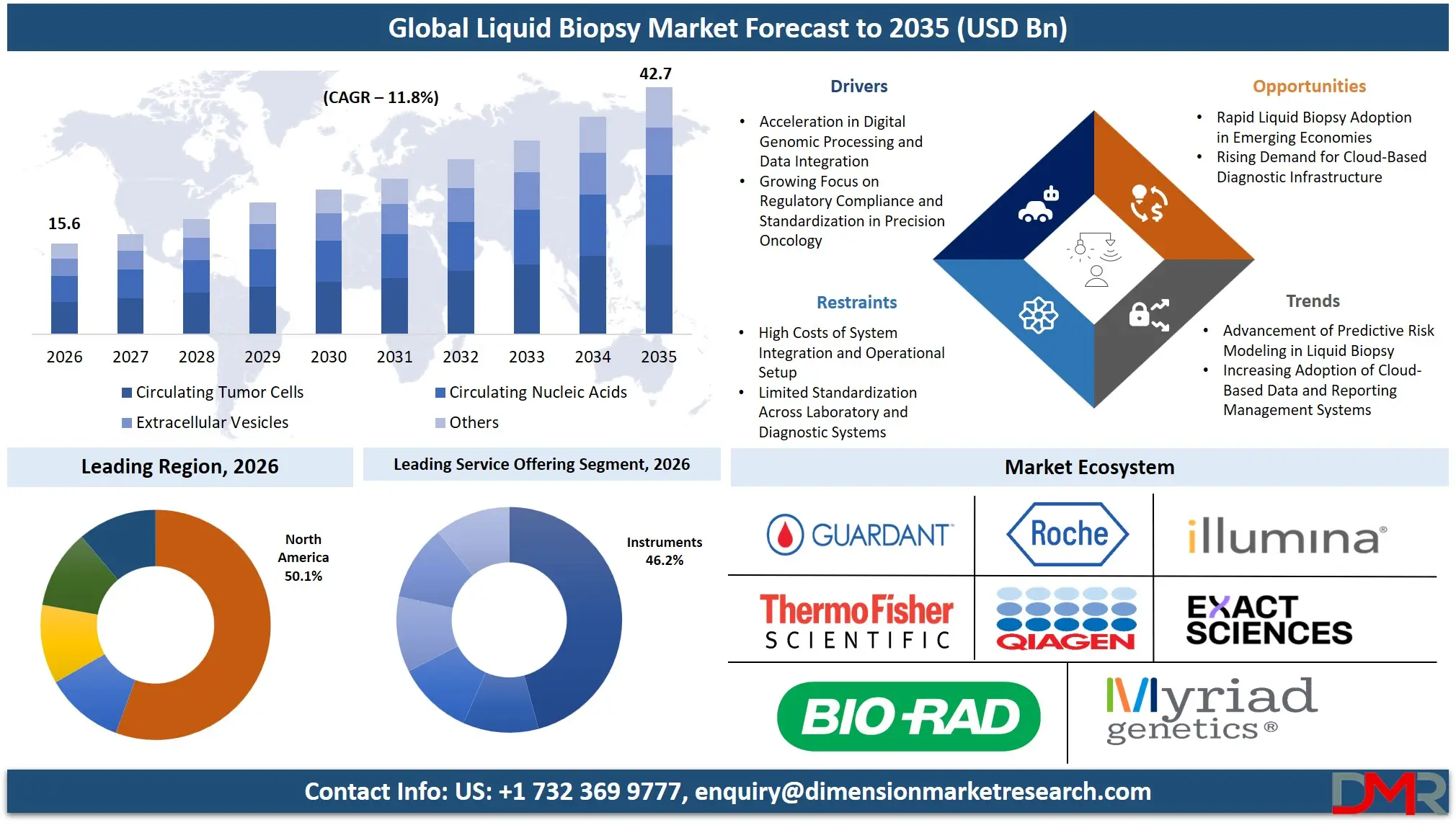 Liquid Biopsy Market Forecast to 2035
