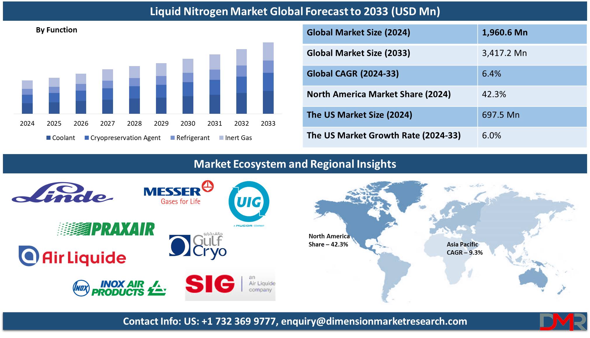 Liquid Nitrogen Market global forecast to 2033