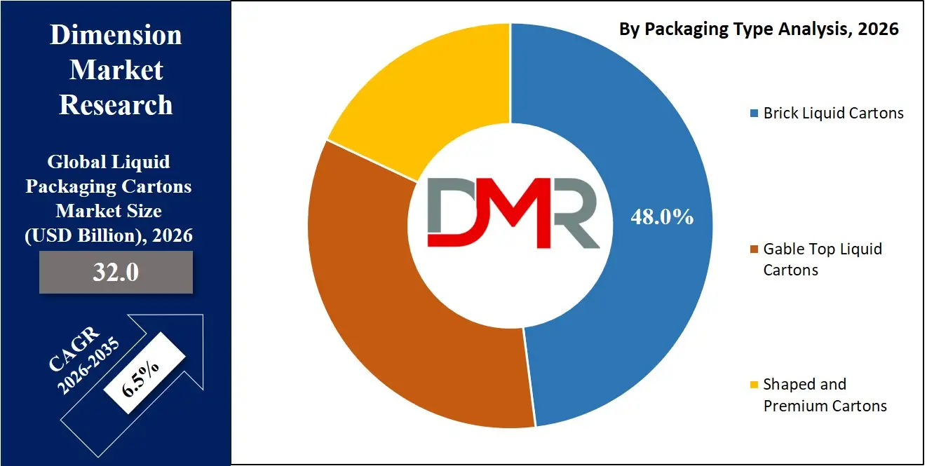 Liquid Packaging Cartons Market By Packaging Type Analysis