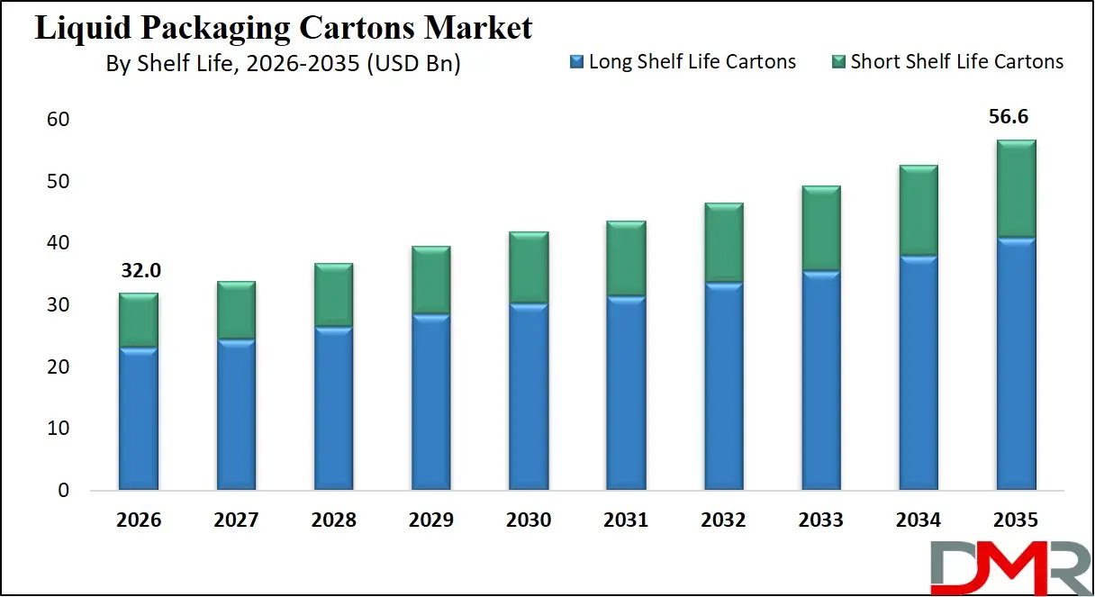Liquid Packaging Cartons Market By Shelf Life