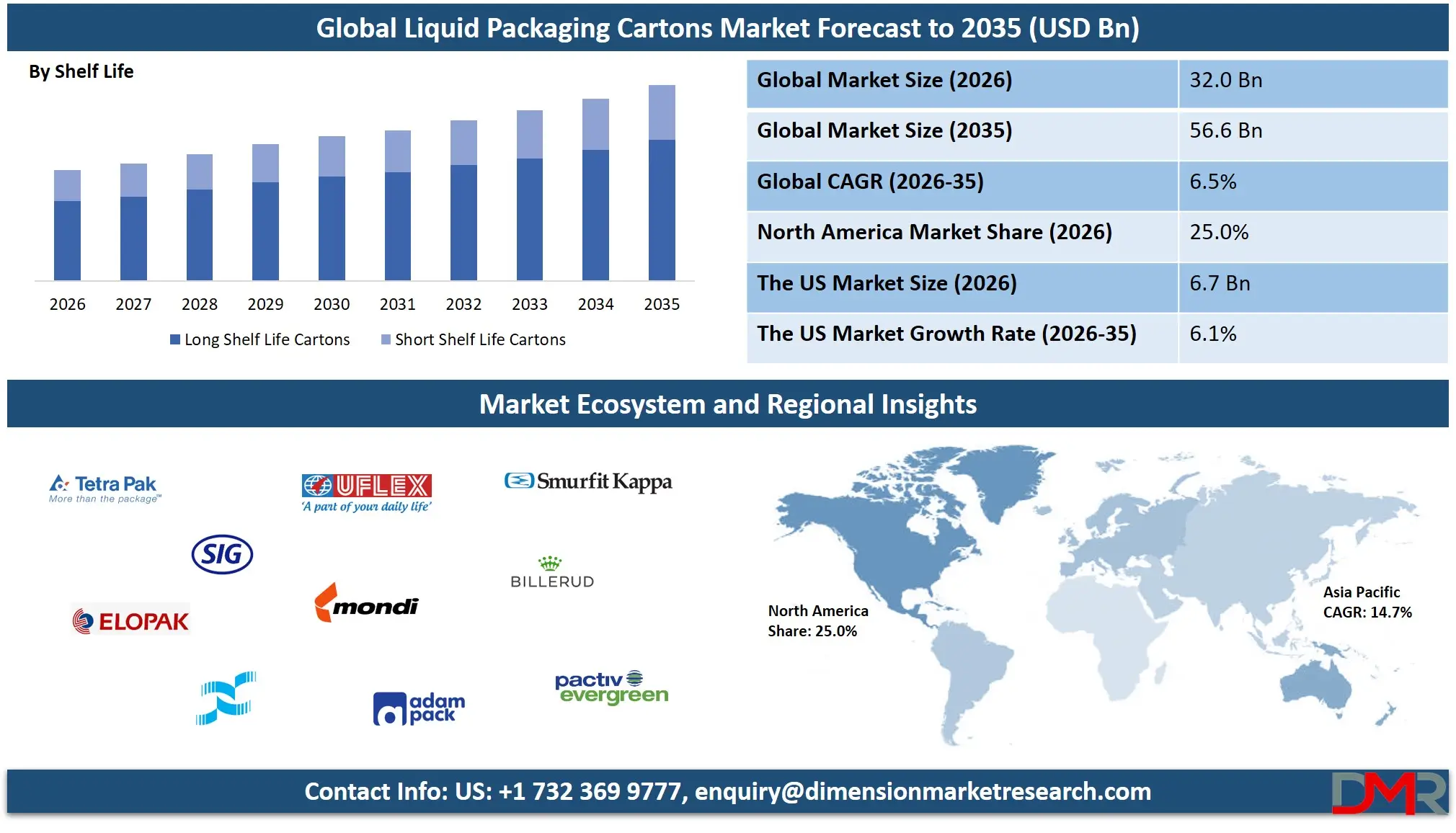 Liquid Packaging Cartons Market Forecast to 2035