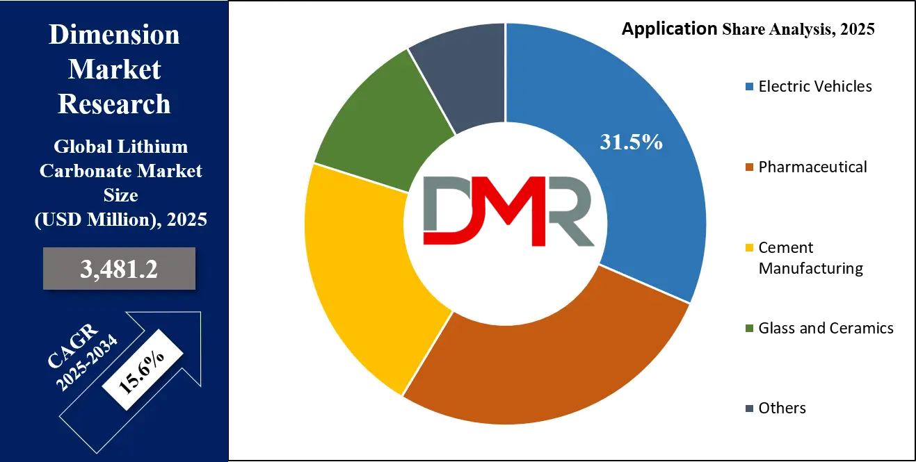 Lithium Carbonate Market Application Analysis