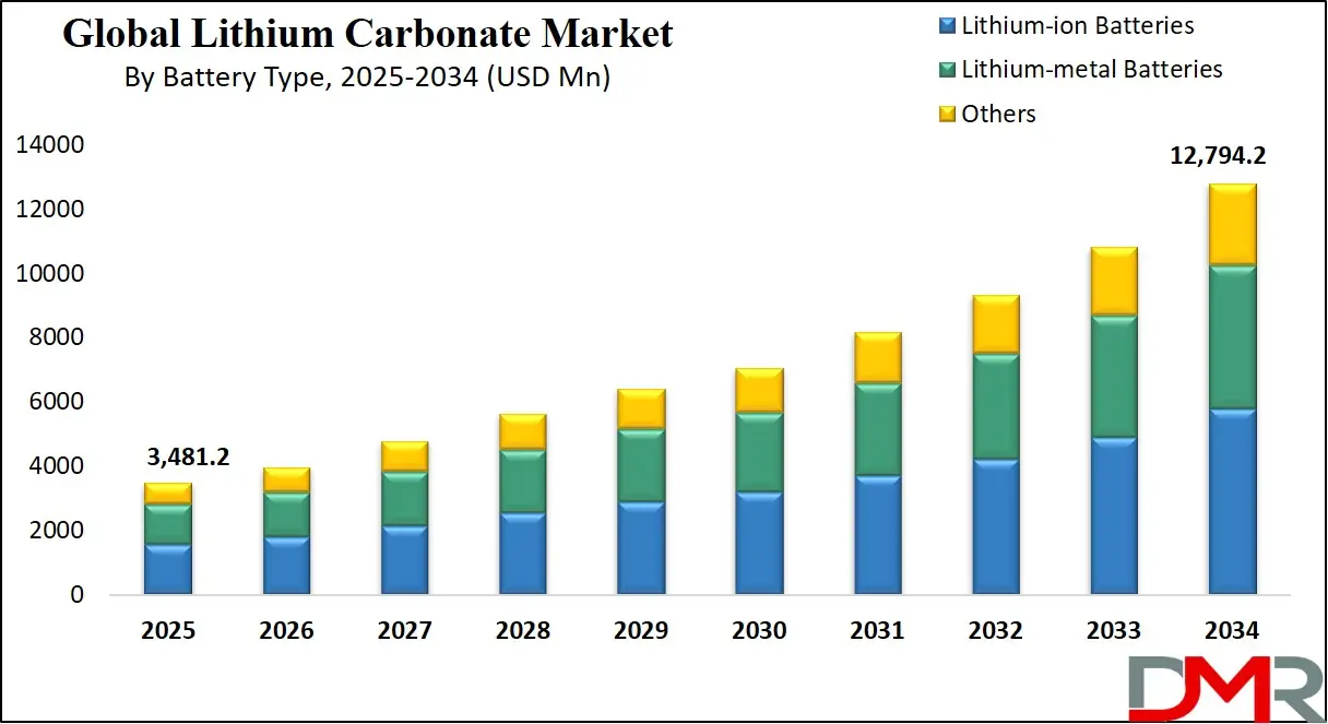 Lithium Carbonate Market Growth Analysis