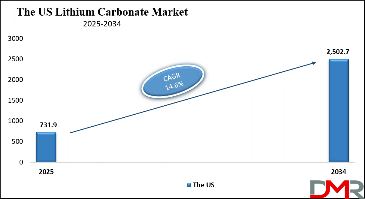 Lithium Carbonate Market Us Growth Analysis