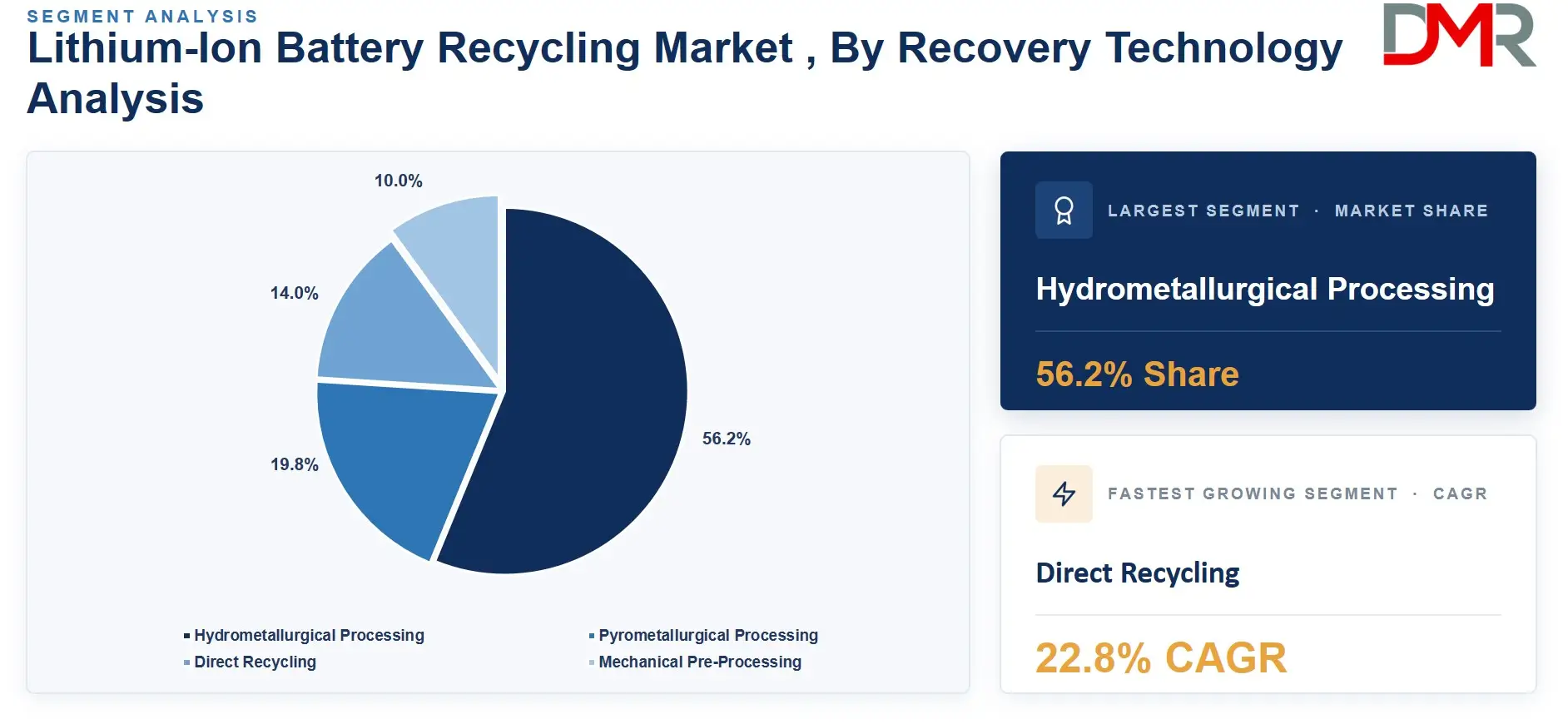 Lithium-Ion Battery Recycling Market , By Recovery Technology Analysis