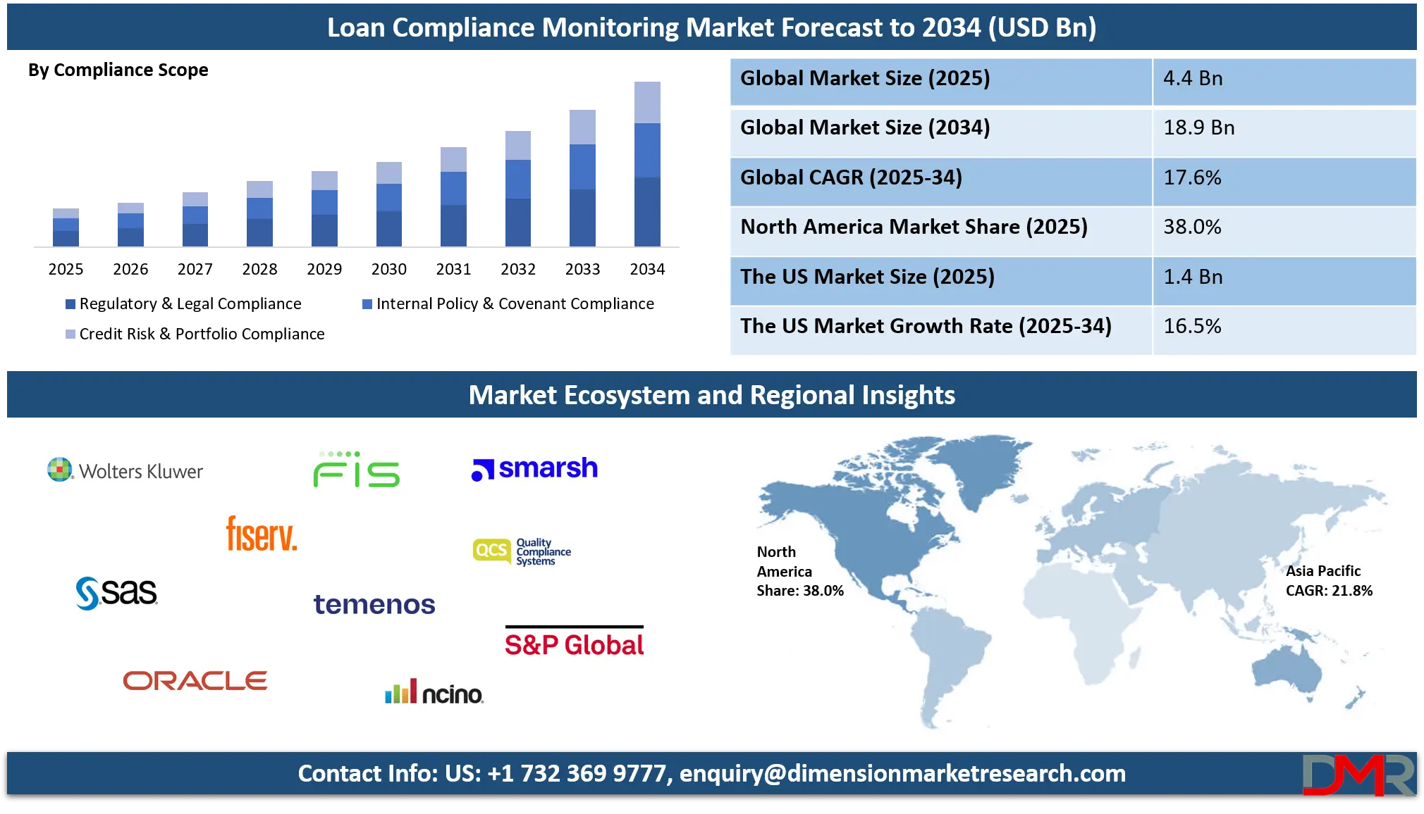 Loan Compliance Monitoring Market Analysis