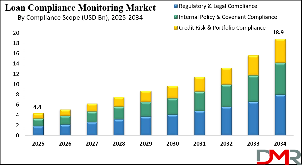 Loan Compliance Monitoring Market Growth Analysis