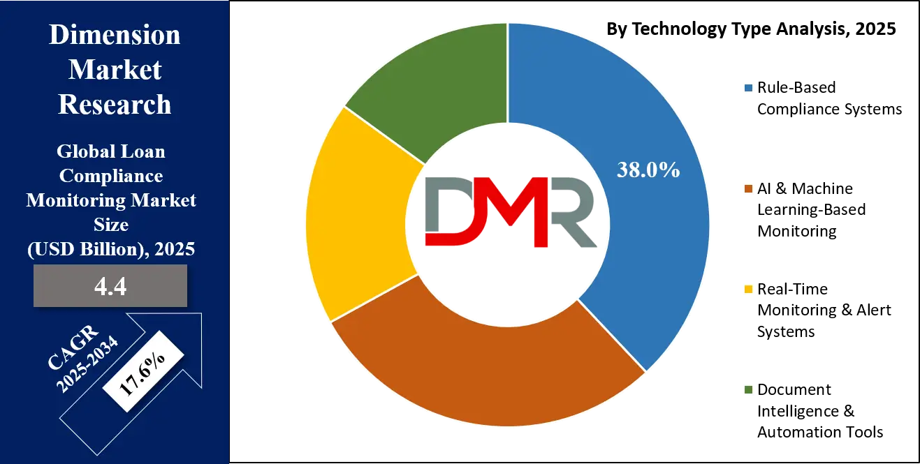 Loan Compliance Monitoring Market Technology analysis