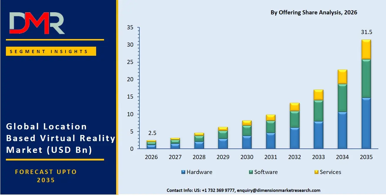 Location Based Virtual Reality Market By Offering Share Analysis
