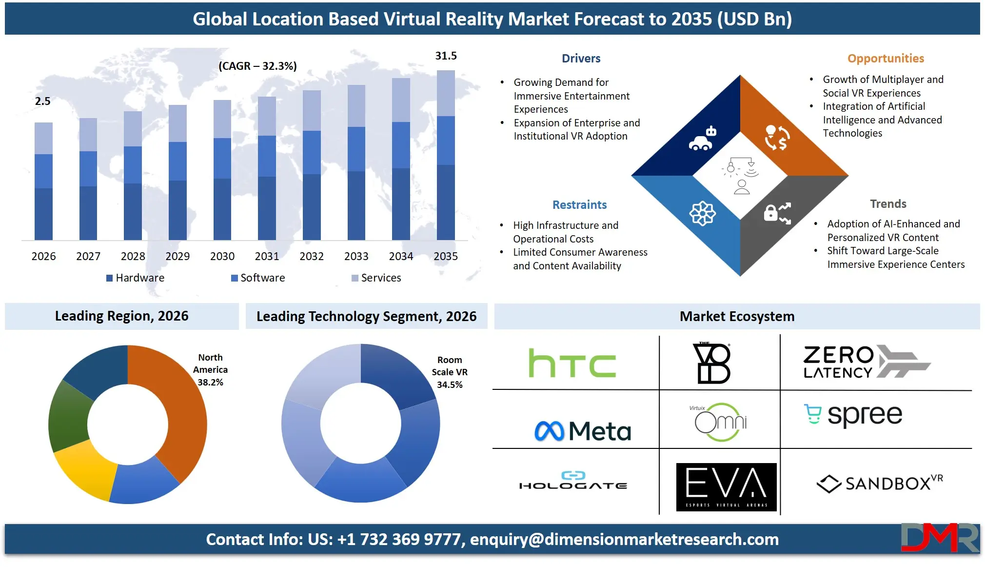 Location Based Virtual Reality Market Forecast to 2035