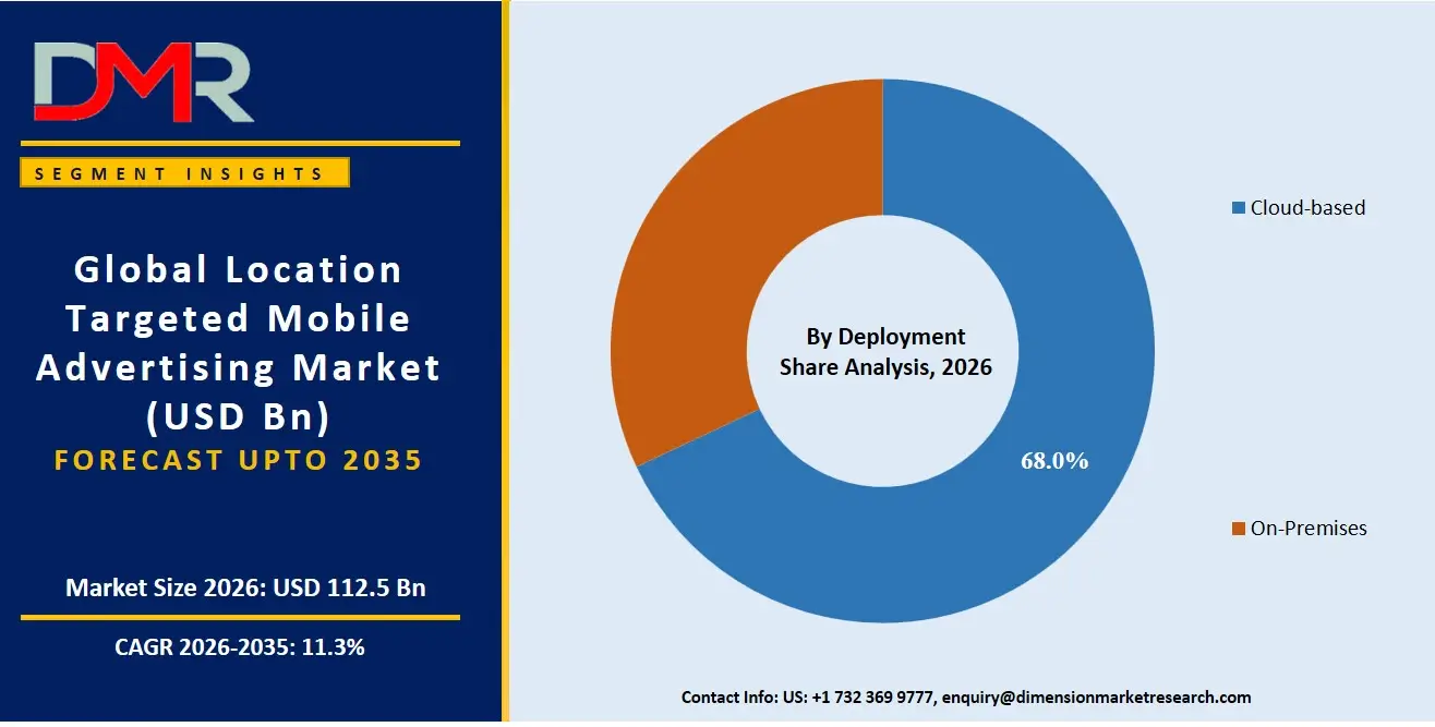 Location Targeted Mobile Advertising Market By Deployment Share Analysis
