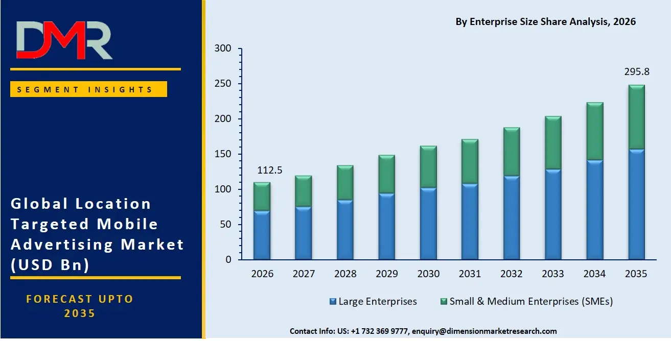 Location Targeted Mobile Advertising Market By Enterprise Size Share Analysis