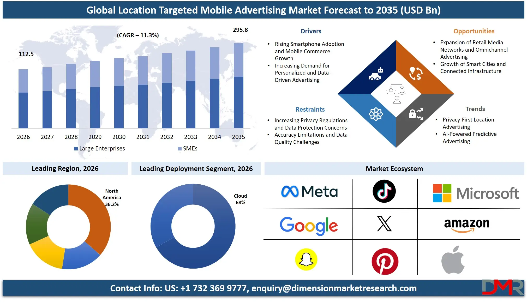 Location Targeted Mobile Advertising Market Forecast to 2035