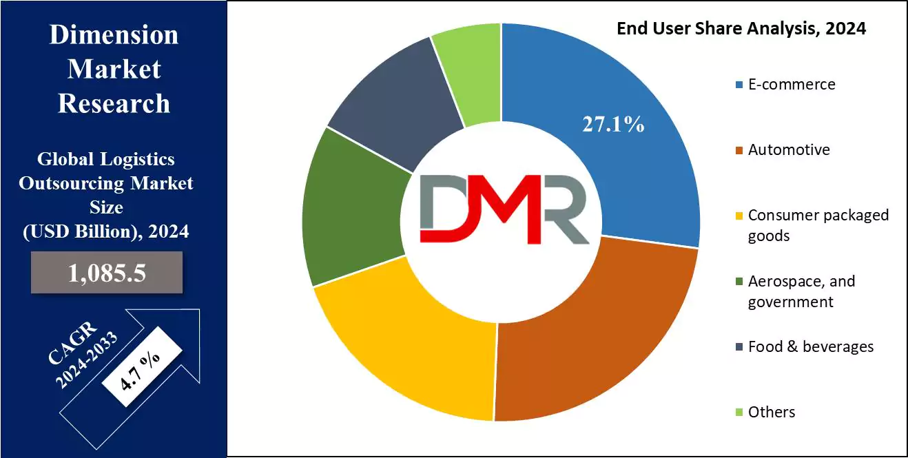 Global Logistics Outsourcing Market End User Analysis