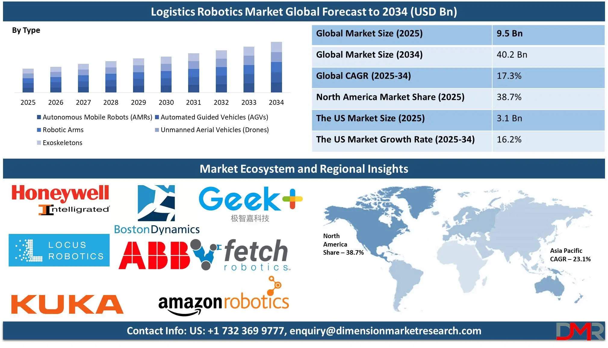 Logistics Robotics Market global forecast to 2034-