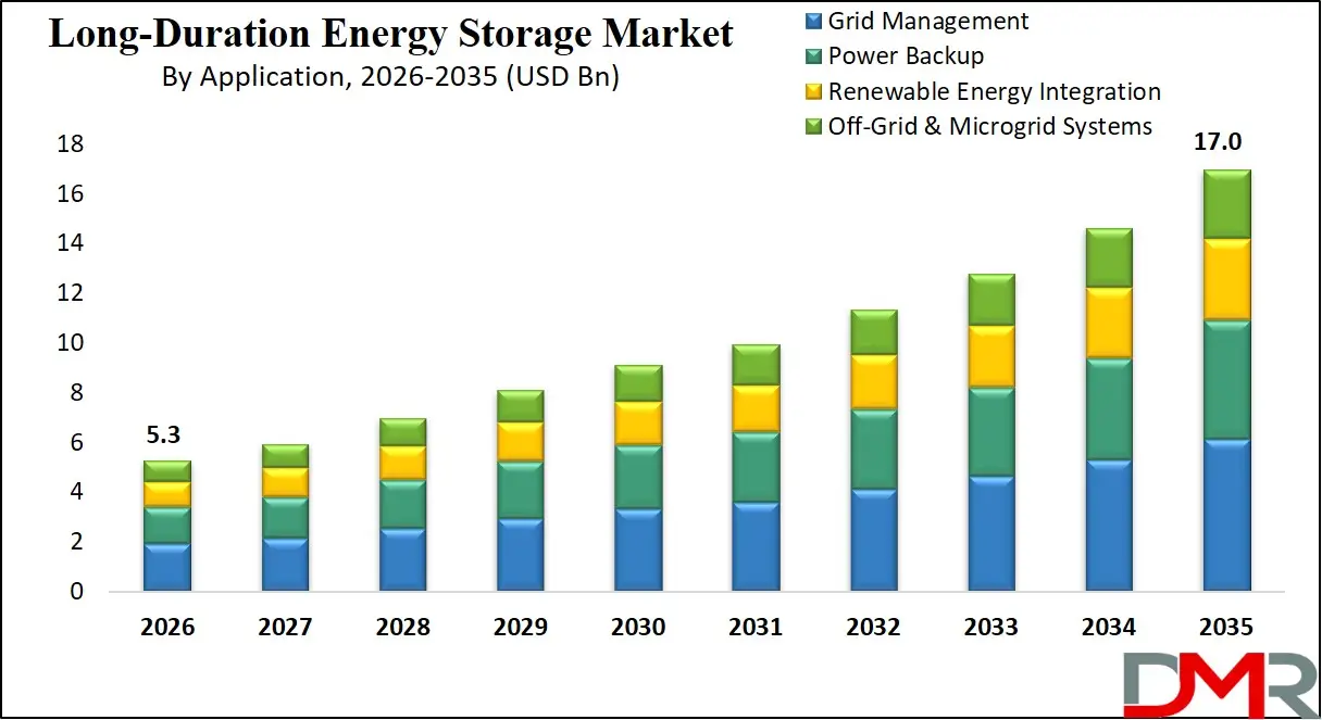 Long Duration Energy Storage Market By Application