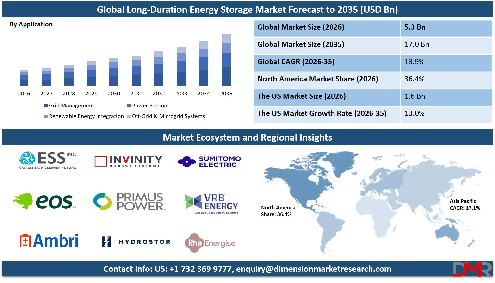 Long Duration Energy Storage Market Forecast to 2035