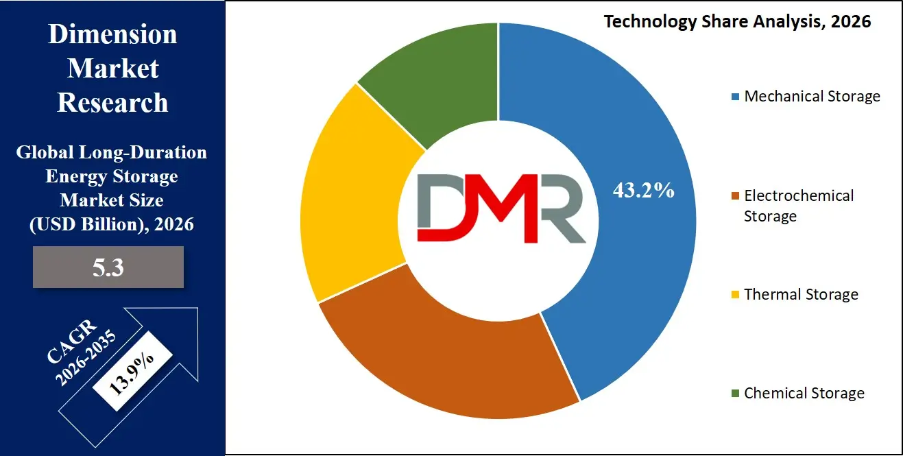 Long Duration Energy Storage Market Technology Share Analysis