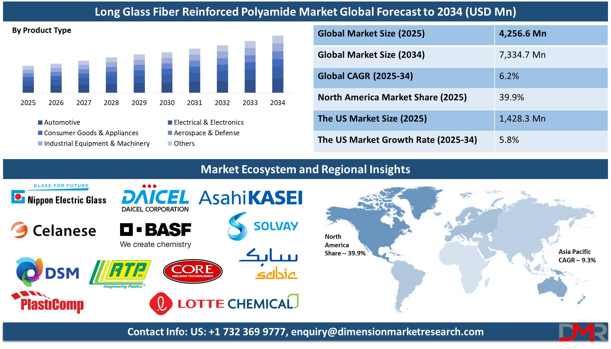 Global Long Glass Fiber Reinforced Polyamide Market global forecast to 20034