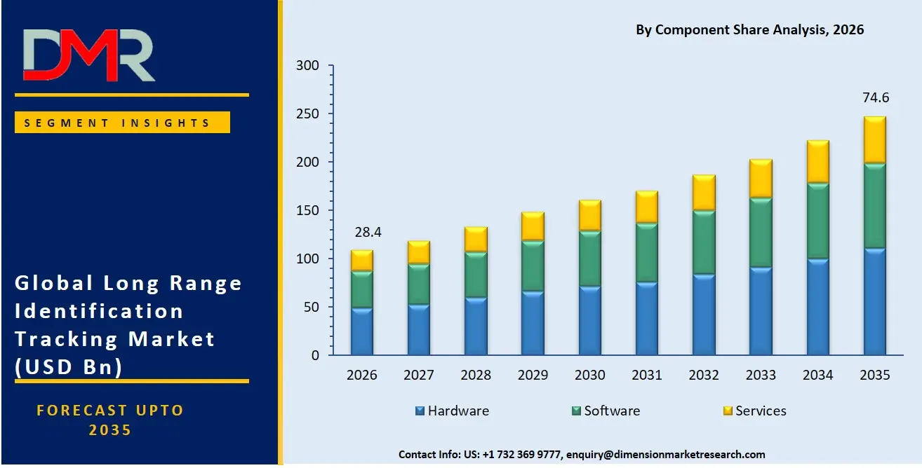 Long Range Identification Tracking Market By Component Share Analysis