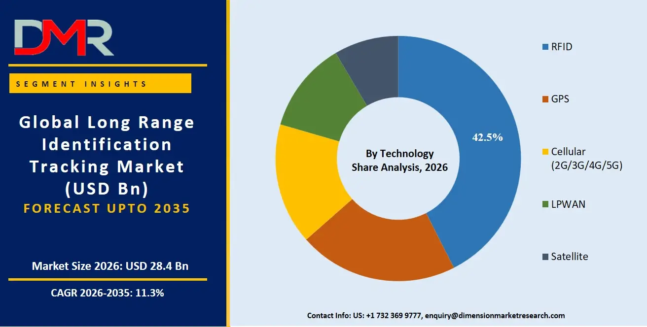 Long Range Identification Tracking Market By Technology Share Analysis