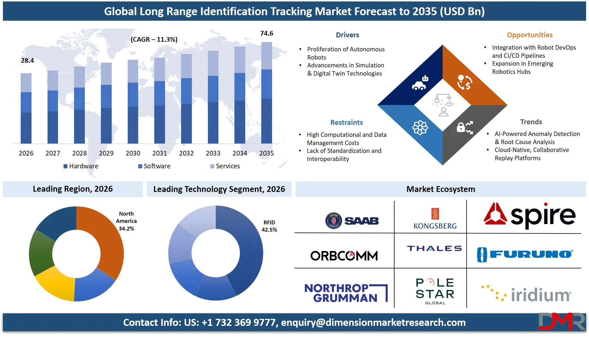 Long Range Identification Tracking Market Forecast to 2035
