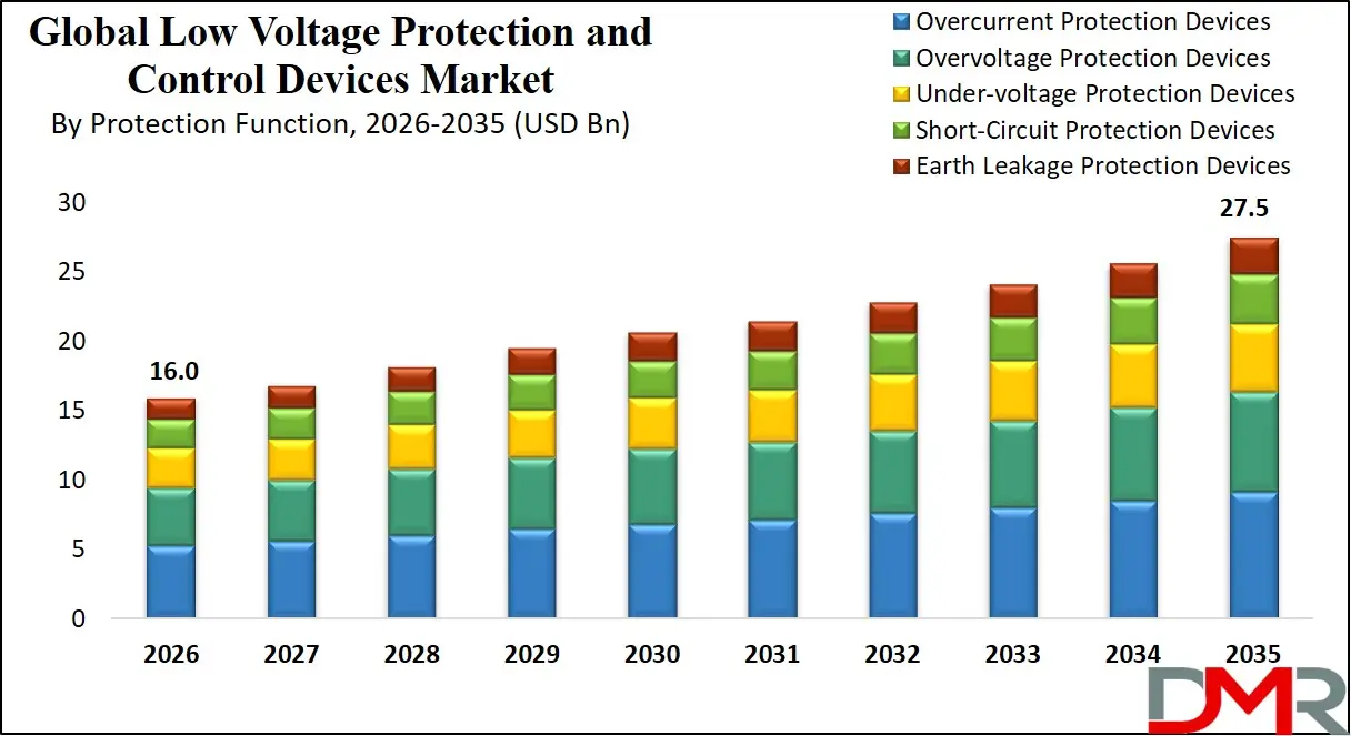 Low Voltage Protection and Control Devices Market By Protection Function