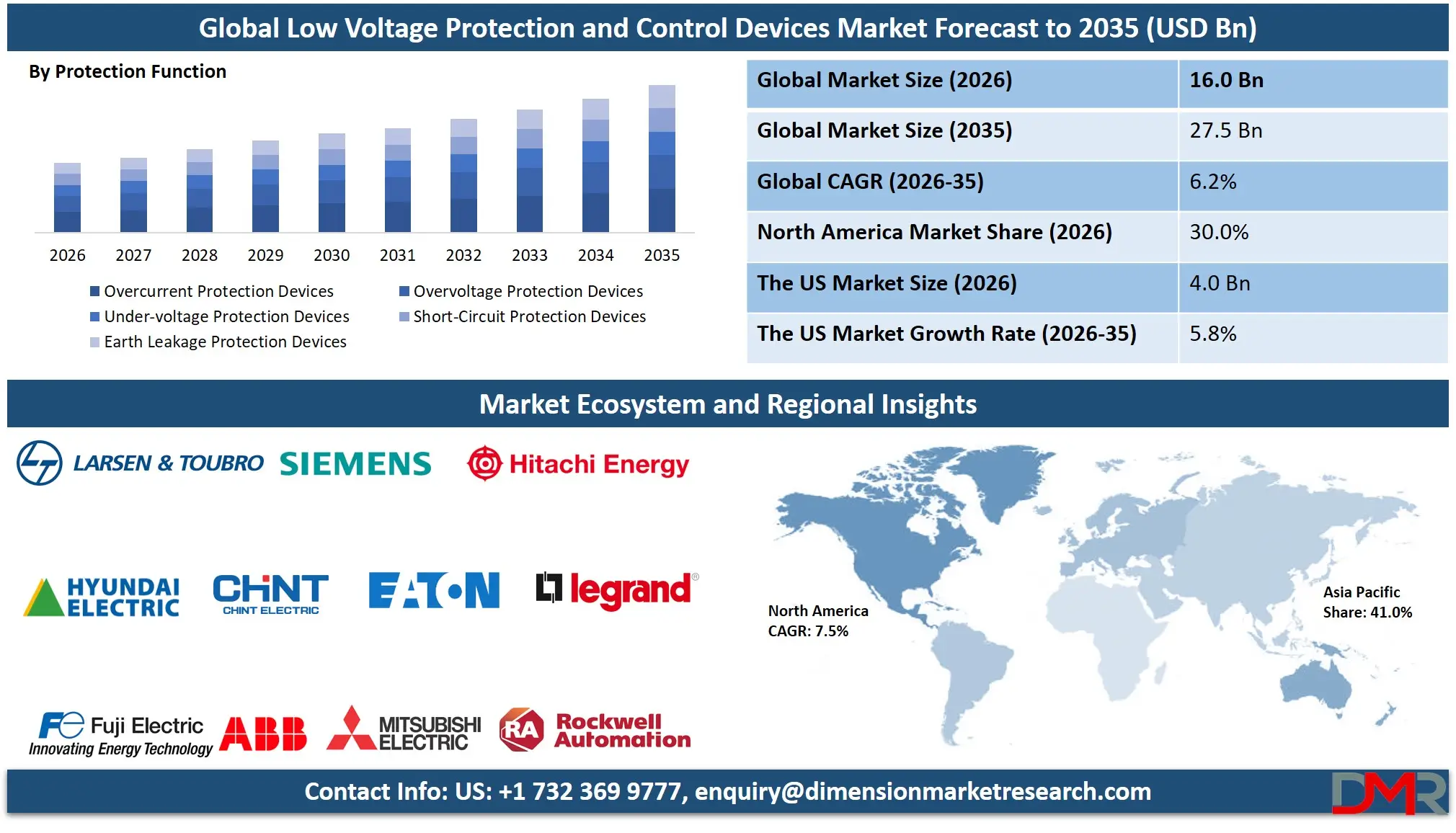 Low Voltage Protection and Control Devices Market Forecast to 2035