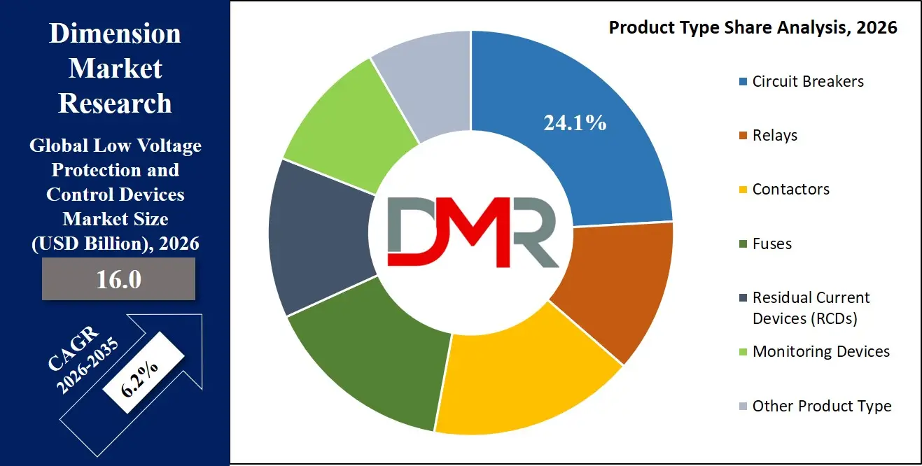 Low Voltage Protection and Control Devices Market Product Type Share Analysis
