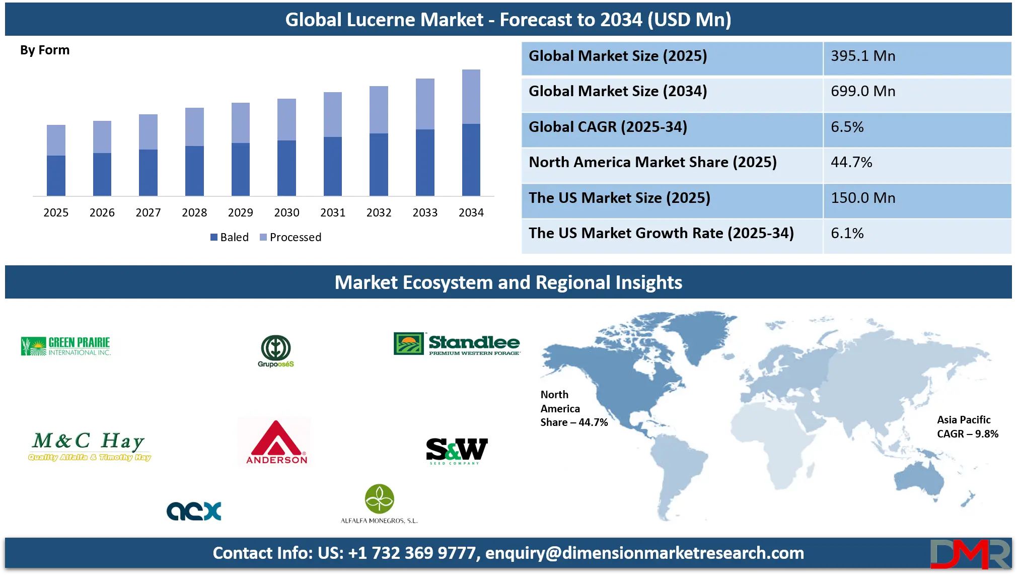 Lucerne Market Analysis