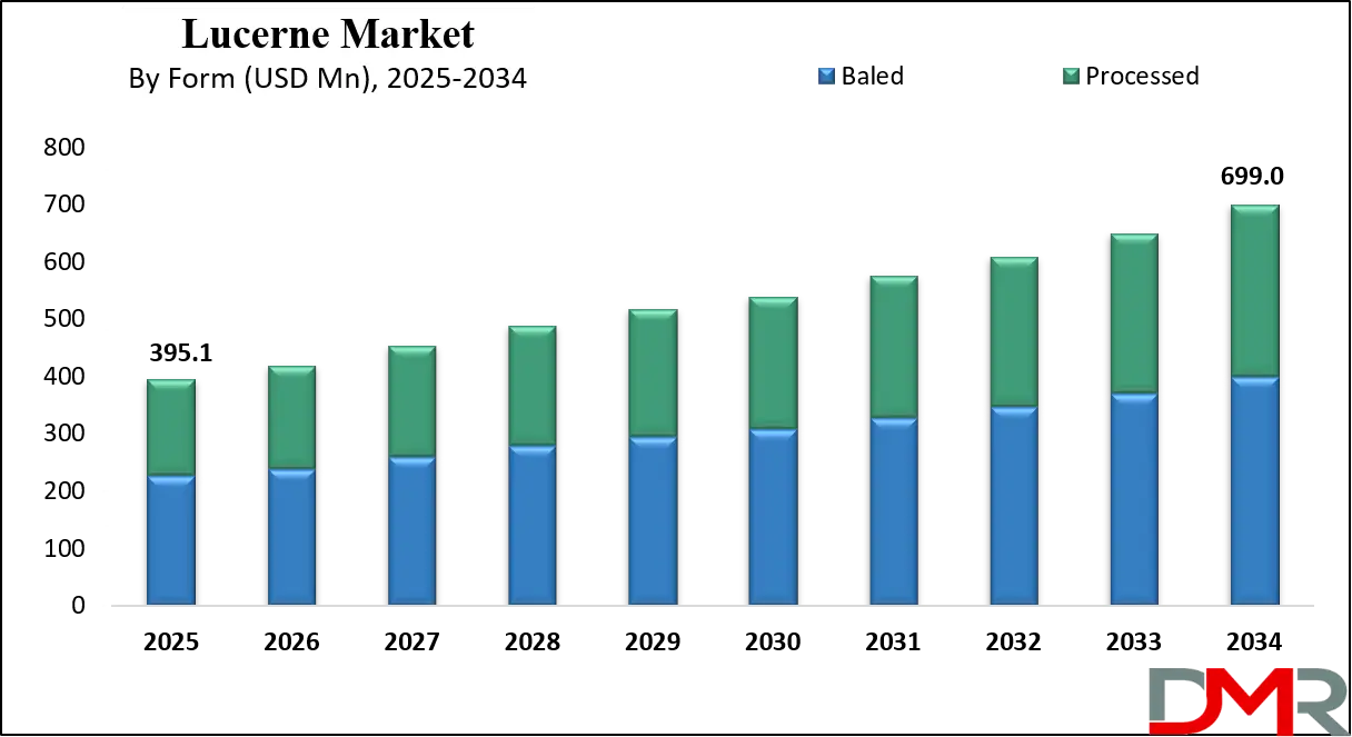 Lucerne Market Growth Analysis