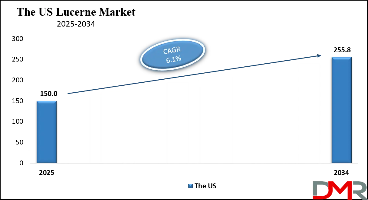 Lucerne Market Us Growth Analysis