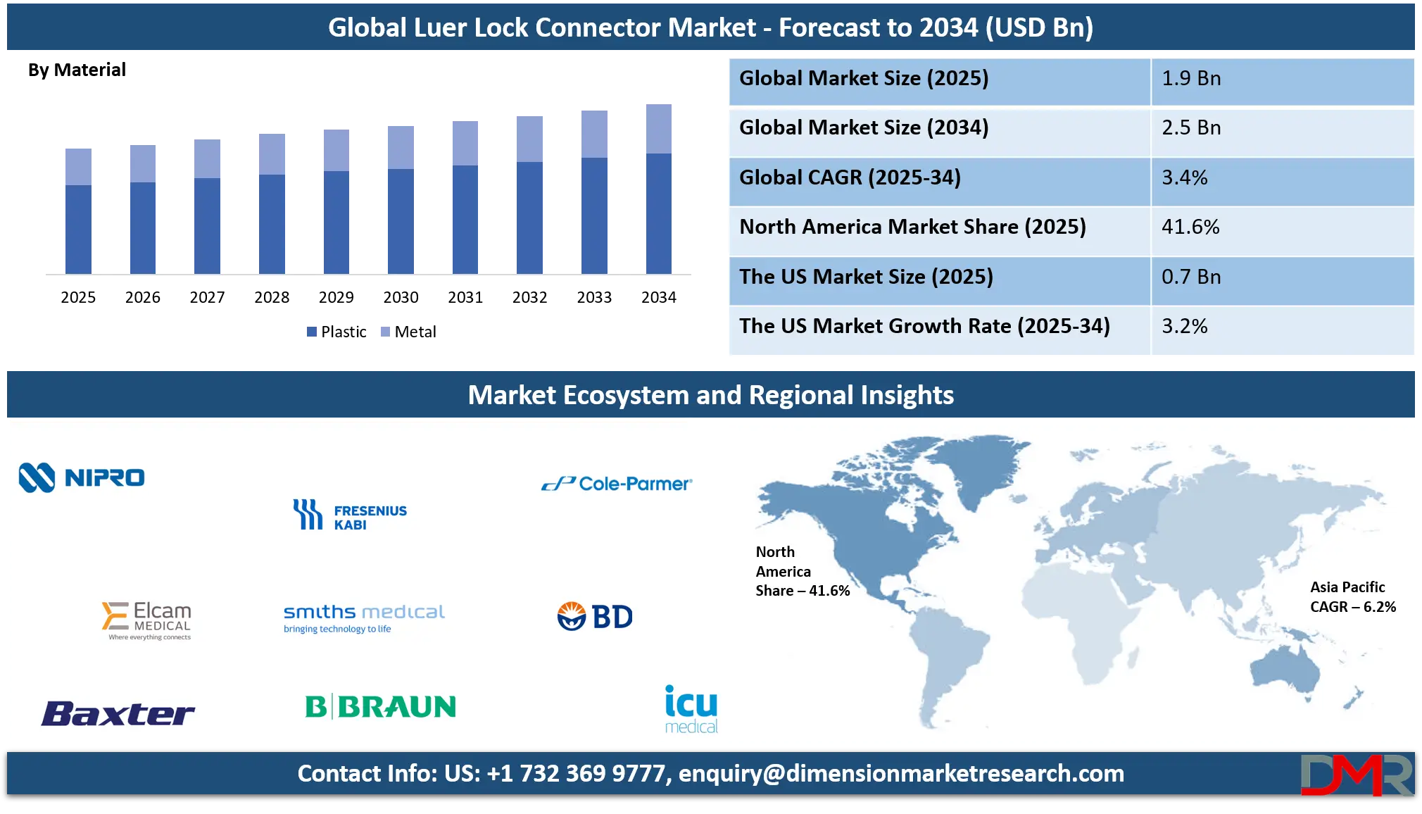 Luer Lock Connector Market Analysis