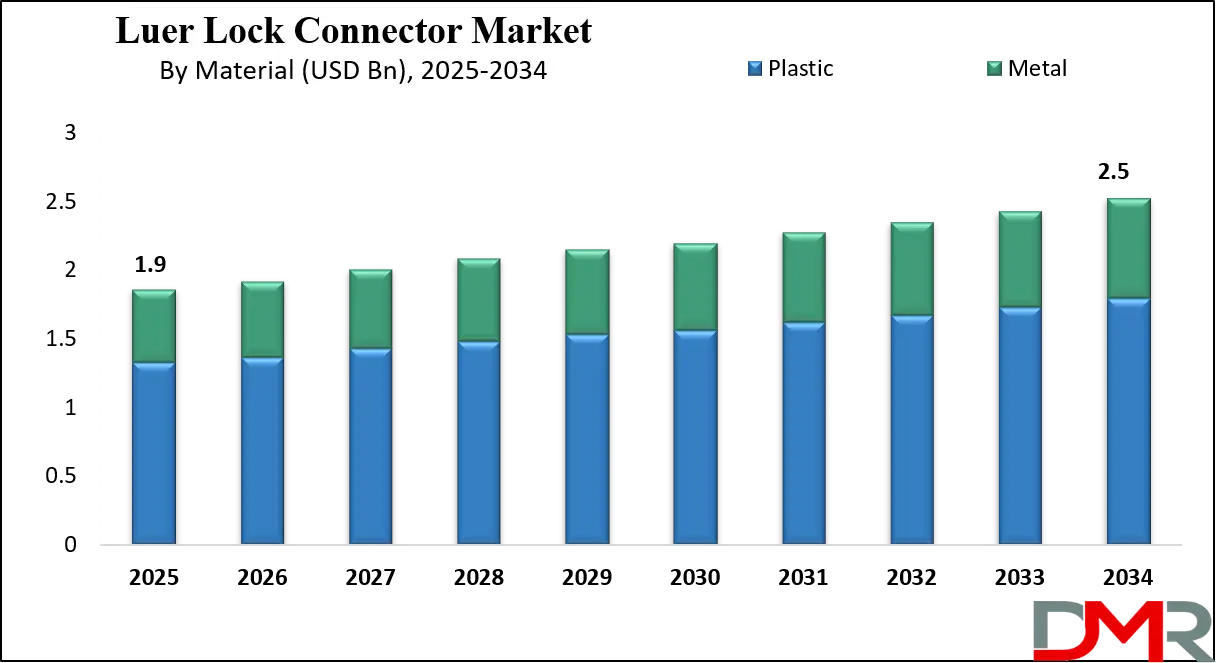Luer Lock Connector Market Growth Analysis