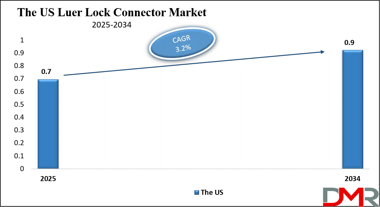 luer-lock-connector-market-us-growth-analysis