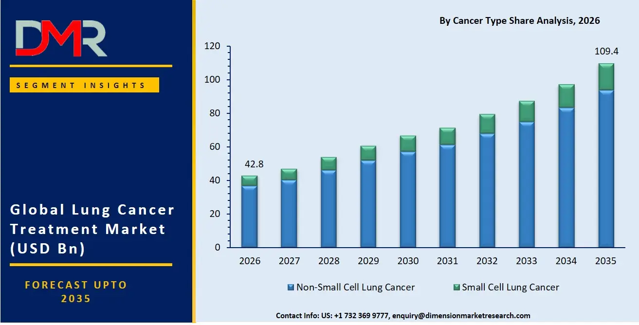 Lung Cancer Treatment Market By Cancer Type Share Analysis