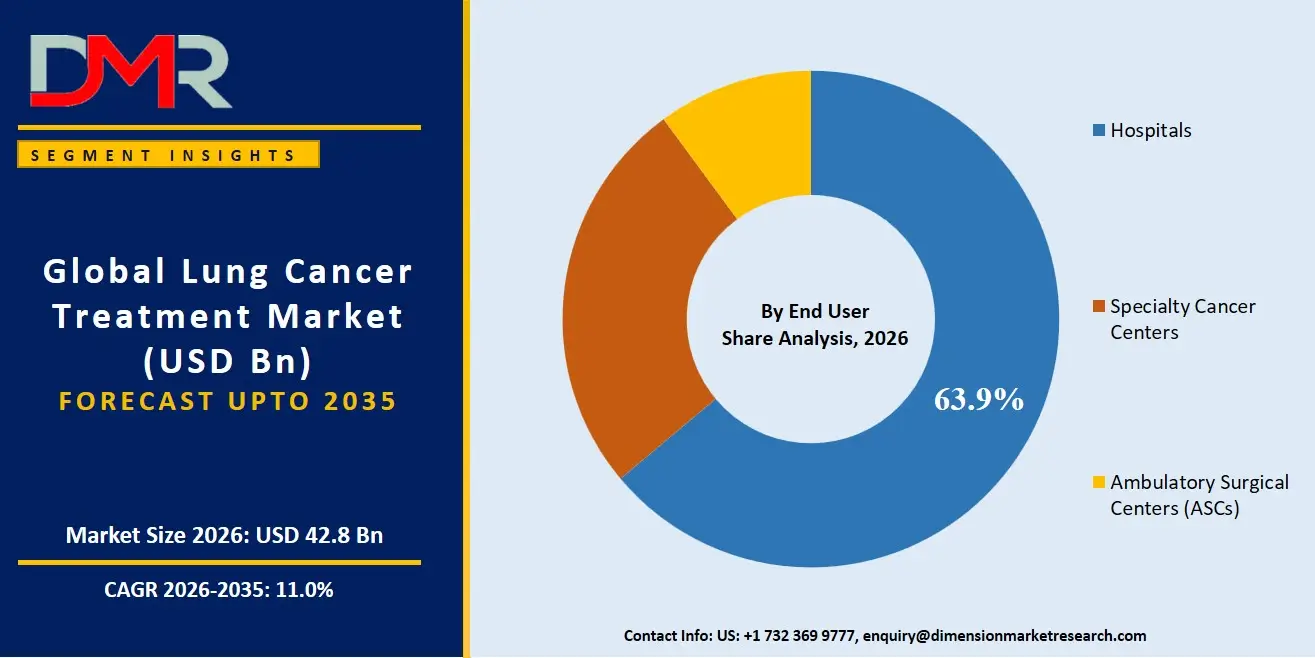 Lung Cancer Treatment Market By End User Share Analysis