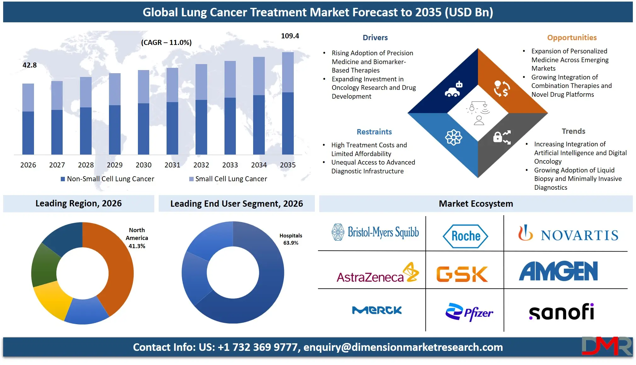 Lung Cancer Treatment Market Forecast to 2035
