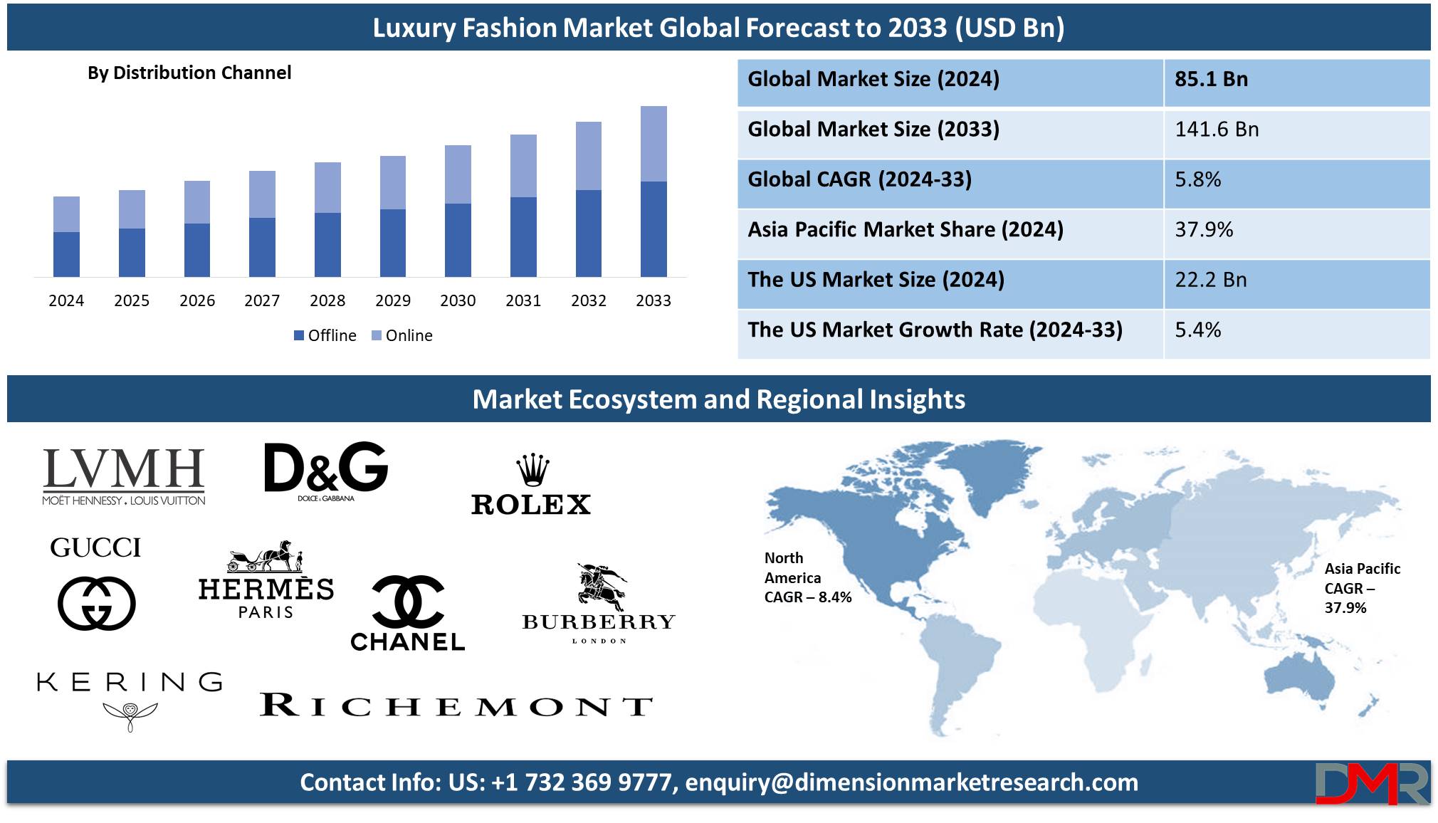 global Luxury Fashion Market global forecast to 2033-