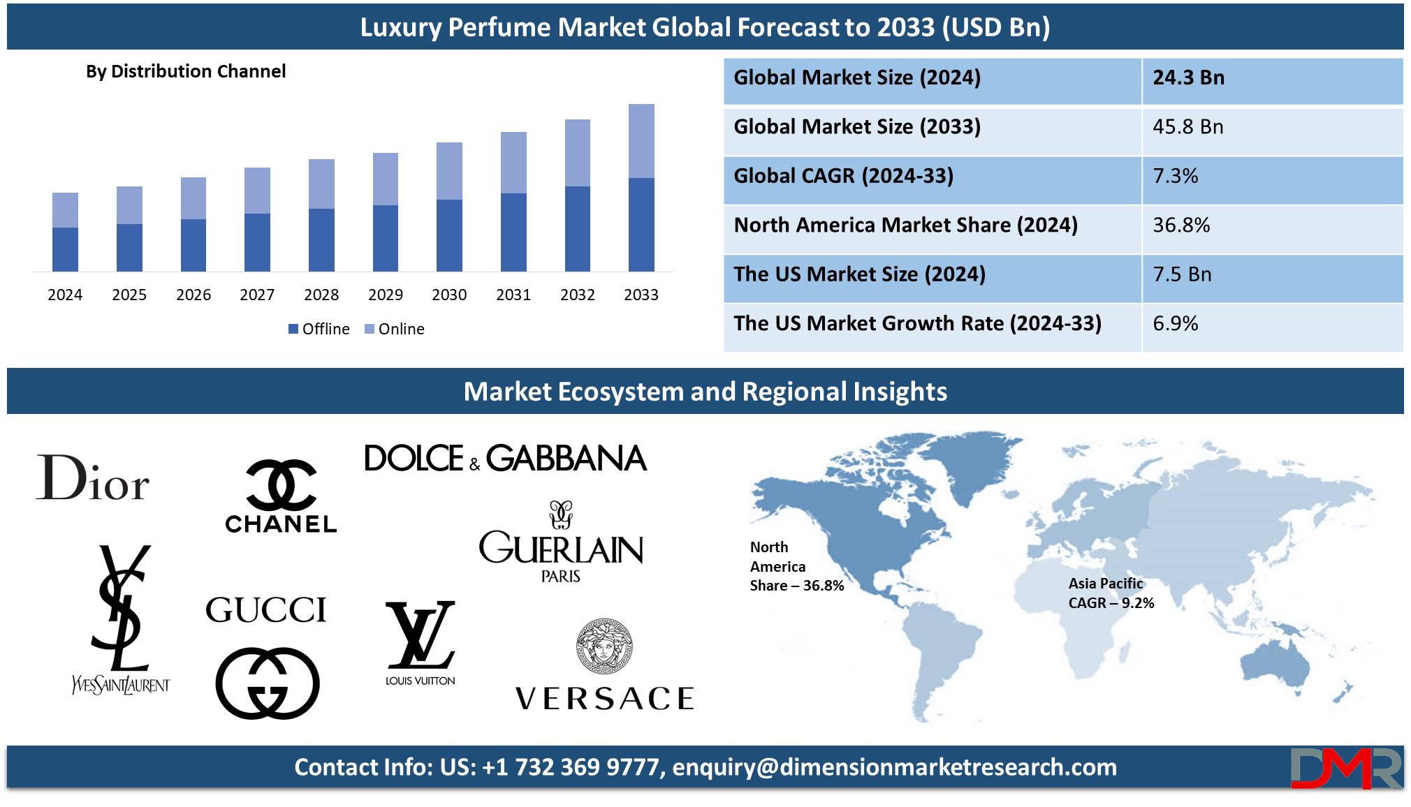 global Luxury Perfume Market global forecast to 2033-