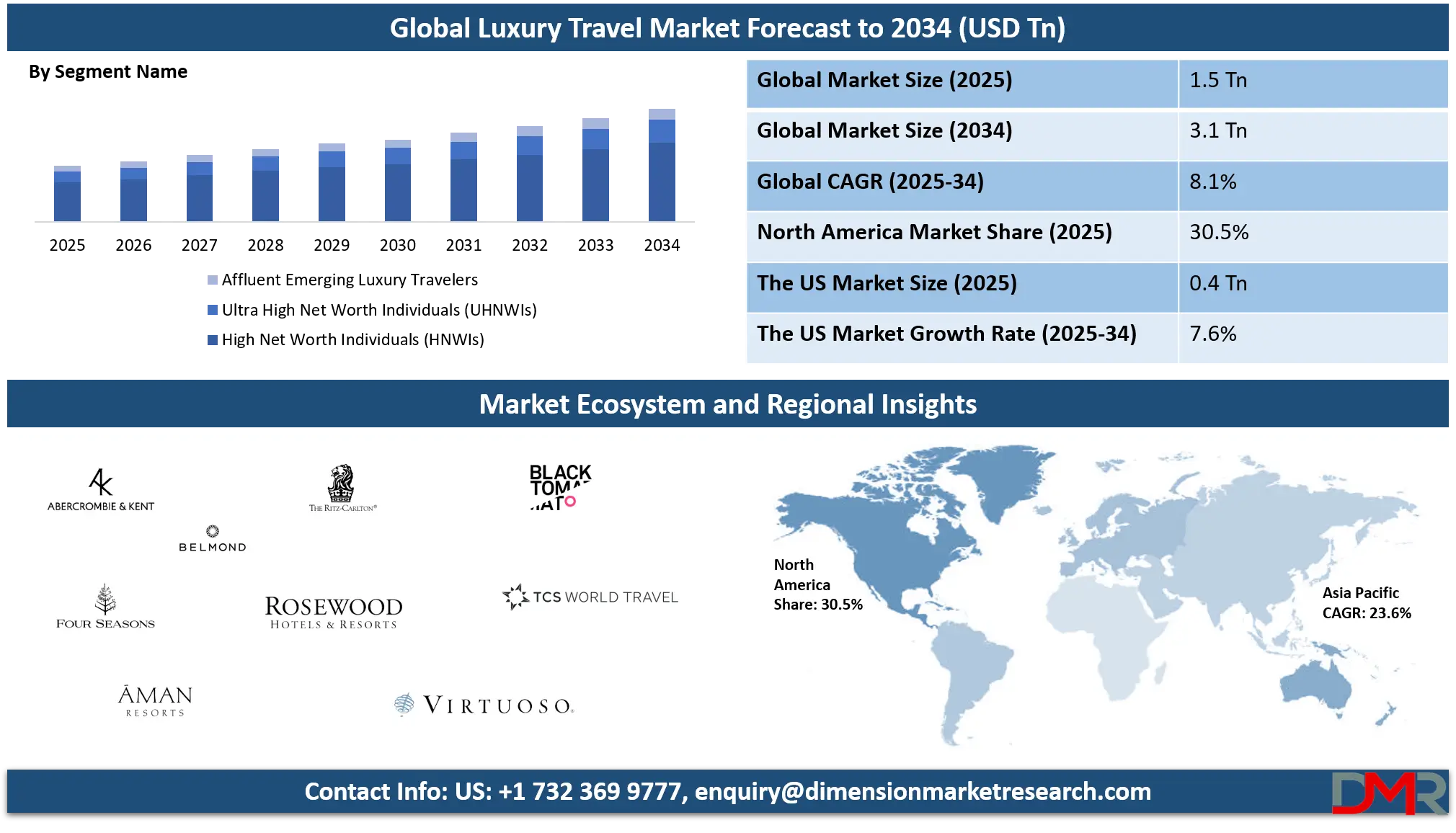 Luxury Travel Market Analysis