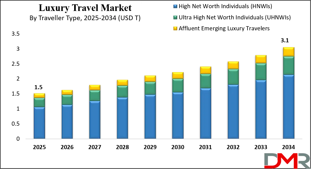 Luxury Travel Market Growth Analysis