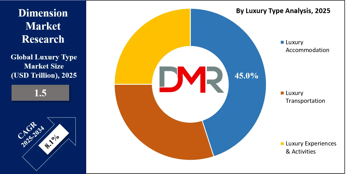 Luxury Travel Market Luxury Type Analysis